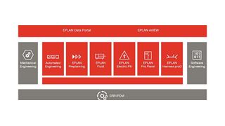 Mit der Eplan Plattform lassen sich die in den verwendeten Applikationen erzeugten Daten per Mausklick in die Cloud transferieren. (Eplan)