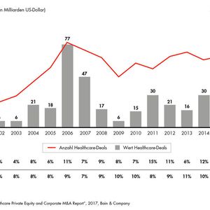 Public-to-Private-(P2P-)Transaktionen haben bereits 2016 maßgeblich dazu beigetragen, dass das Volumen neuer Beteiligungen von PE-Fonds im Gesundheitssektor um knapp 60 Prozent auf 36,4 Mrd. US-Dollar angestiegen ist.