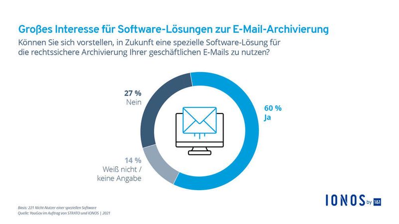 60 Prozent der Befragten können sich die Nutzung einer Software-Lösung konkret vorstellen. (Ionos)
