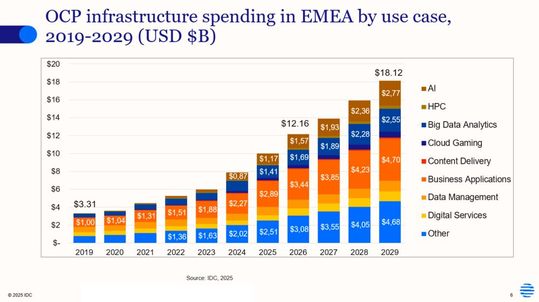 Die Ausgaben OCP-Infrastrukt in der EMEA-Region nach Anwendungsfall, 2019–2029 (Angaben in Milliarden Dollar)(Bild:  IDC 2025)