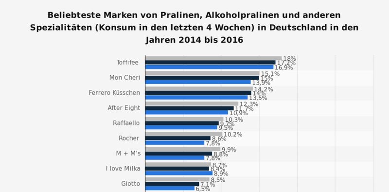 Diese Statistik zeigt das Ergebnis einer Umfrage in Deutschland zu den beliebtesten Marken von Pralinen in den Jahren 2014 bis 2016.  Weitere interessante Beiträge rund um das Thema Süßigkeiten & Ernährung:    - Dossier Übergewicht & Ernährung      - Woher kommt der Schmelz der Schokolade?      - Unnachahmliche Süße: über die Schwierigkeit vom Zucker zu lassen    (Bild: Vuma/Statista)