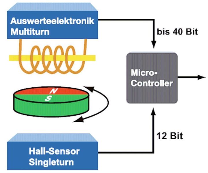 Multiturn-Erfassung mit EnDra Technik Bild: Wachendorff (Archiv: Vogel Business Media)
