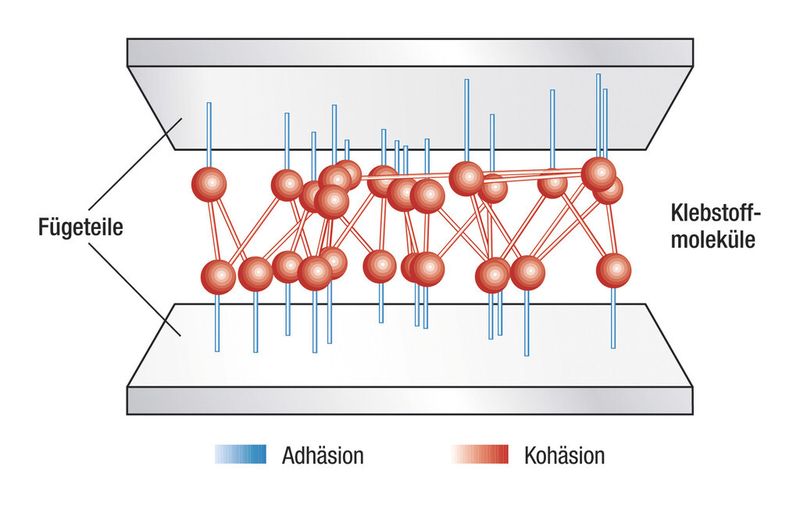 Schematische Darstellung des stoffschlüssigen Zusammenhalts von Klebeverbindungen. (Bild: S-I-Z)