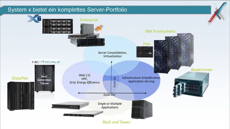 Abbildung 2: Das kompltte x86-Portfolio von IBM, bald komplett im Besitz von Lenovo; alles, was 