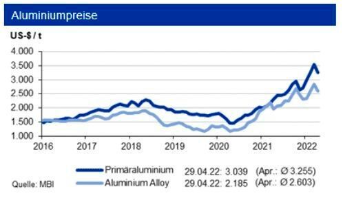 Bis Ende Q2 2022 sehen die Experten die Primäraluminiumpreise in einem Band von +600 US-$ um die Marke von 3.200 US-$/t, diejenigen der Aluminium Alloy liegen um bis zu 500 US-$/t niedriger. (siehe Grafik)
