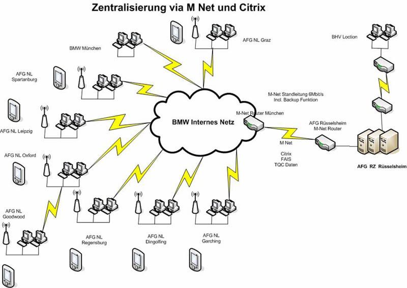 Über eine getunnelte und sichere Citrix-Verbindung werden sämtliche Clients an das zentralisierte Rechenzentrum der AFG im Standort Rüsselsheim angebunden, in dem sämtliche Applikationen auf den Datenbankservern arbeiten. (Archiv: Vogel Business Media)