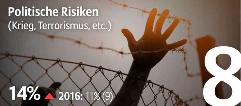 Allianz Risk Studie global: Als Risiko Nr. 8 weltweit werden politische Risiken gesehen; bei deutschen Unternehmen an 6. Stelle.  (Bild: Allianz Global Corporate & Specialty SE)