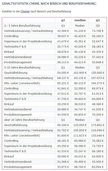 Gehaltsstatistik Chemie, nach Bereich und Berufserfahrung. (Bild: Gehalt.de)
