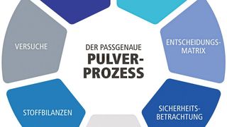Um den passgenauen Pulverprozess zu finden, berücksichtigt das Team Process Consulting von Hosokawa Alpine viele verschiedene Komponenten. (Hosokawa Alpine)