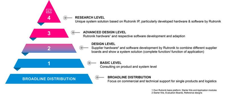 Die Support- und Lösungspyramide von Rutronik fußt auf der Broadline-Distribution und reicht bis zu patentierten Systemlösungen. (Bild: Rutronik Elektronische Bauelemente GmbH)