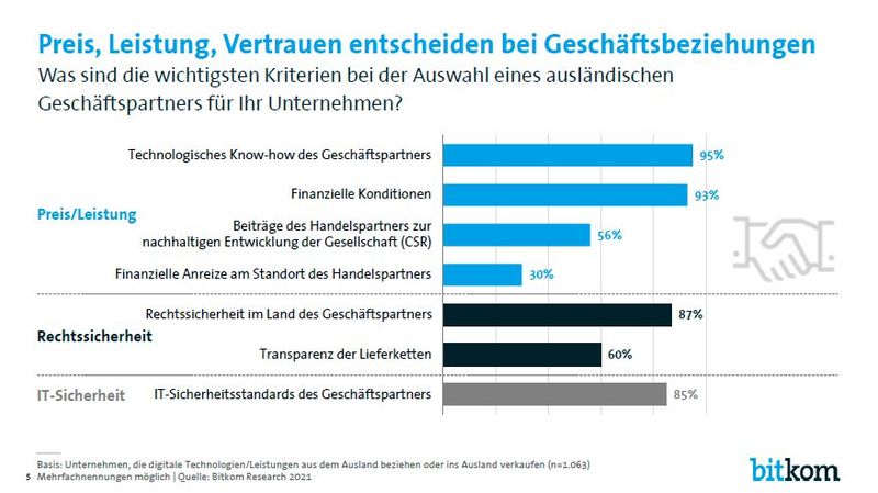 Was den Unternehmen bei internationalen Geschäftsbeziehungen wichtig ist. (Bild: Bitkom)