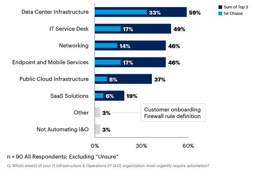 Für knapp sechs von zehn der befragten Datacenter-Betreiber (59 Prozent) ist die Automatisierung der Infrastruktur eine der drei wichtigsten Prioritäten. (Bild:  Gartner)