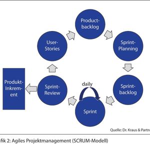 hybrides-projektmanagement-das-beste-aus-zwei-welten