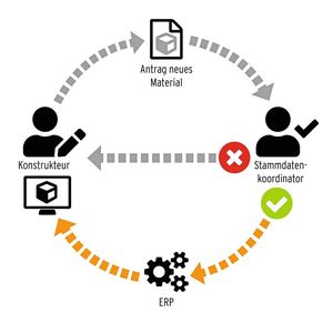 Um die erreichte Qualität der Materialstamm-Daten zu erhalten, wird ein Materialstamm-Antragsprozess in Classmate Finder implementiert.(Bild:  Simus Systems)