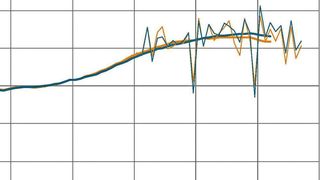 Bild 1: Auftragseingang und Umsatz der elektrischen Automatisierungstechnik laut aktueller VDMA-Analyse. (VDMA)