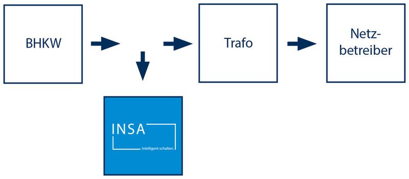Mit Insa laufen die Blockheizkraftwerke auch dann unter Volllast weiter, wenn kein Strom benötigt wird. (Bild: Weltec Biopower)