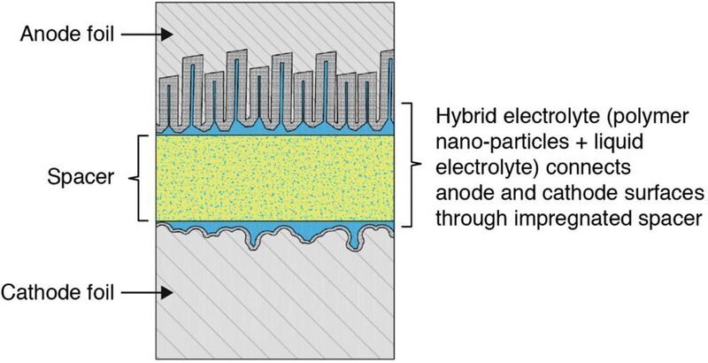 Bild 1:  Innerer Aufbau eines Alu-Elkos in Hybrid-Polymer-Technologie (TDK)