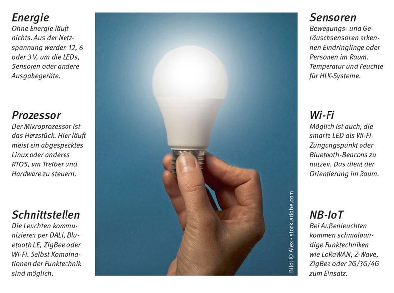 Smarte LED-Leuchte: Smarte LED-Leuchten sind beliebt: In Nordamerika betrug der Umsatz an smarter Innenbeleuchtung im Jahr 2021 3,7 Mrd. US-Dollar und in Westeuropa waren es 2,8 Mrd. US-Dollar. Mit ihnen lässt sich nicht nur Licht steuern. Sie sind mit Umgebungslichtsensoren, Bewegungsmeldern oder sogar Kameras ausgestattet. Die Leuchten kommunizieren mit DALI, ZigBee oder Bluetooth. Ihnen allen gemeinsam ist die Tatsache, dass sie in erster Linie Energie einsparen sollen. (Bild: © Alex - stock.adobe.com)