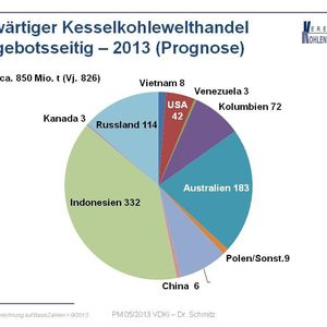 Der seewärtige Steinkohlehandel (nur Kesselkohle) wird nach Berechnungen des VDKi rund 850 Mio. t erreichen, damit um knapp 3% steigen und insgesamt eine neue Höchstmarke erreichen. Verantwortlich für die Steigerung ist vor allem China, das aufgrund der günstigen Weltmarktpreise seine Importe aus Australien und Indonesien im ersten Halbjahr erhöhte. So lagen die Importe Chinas in den ersten 6 Monaten um 10% über denen des Vergleichszeitraumes des Vorjahres. Jedoch verlangsamte sich in der zweiten Jahreshälfte das Wirtschaftswachstum und es wurde eine Importsteuer auf niederkalorische Braunkohle eingeführt. Wie stark sich dies ausgewirkt hat, lässt sich heute noch nicht verlässlich abschätzen. Der VDKi geht aber davon aus, dass in 2013 China’s Kesselkohleimporte über denen des Vorjahres liegen.