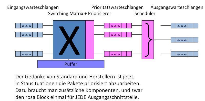 Abbildung 6b: Priority Based Flow Control; Funktion implementiert nach dem Switch; Bild: Dr. Franz-Joachim Kauffels (Archiv: Vogel Business Media)