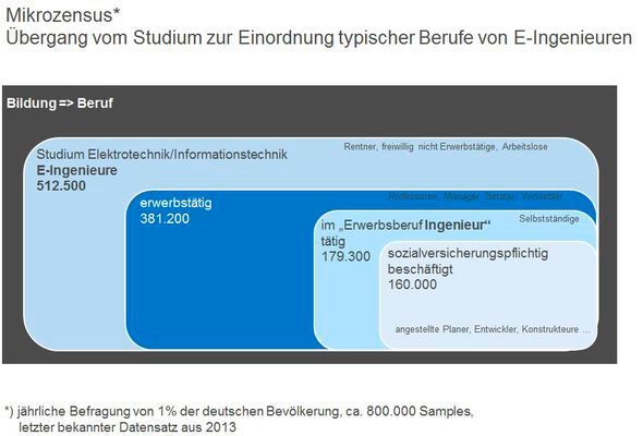 Überblick über den Arbeitsmarkt der Elektroingenieure: Von 512.000 Absolventen des Studiengangs Elektrotechnik/Informationstechnik sind 381.200 erwerbstätig. Im eigentlichen Sinne als E-Ingenieure arbeiten jedoch lediglich 179.300.  (Bild: VDE)