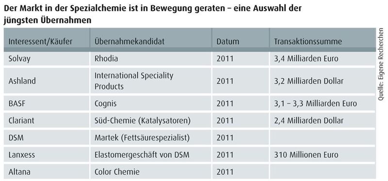 Der Markt in der Spezialchemie ist in Bewegung geraten – eine Auswahl der jüngsten Übernahmen (Quelle: eigene Recherchen) (Archiv: Vogel Business Media)