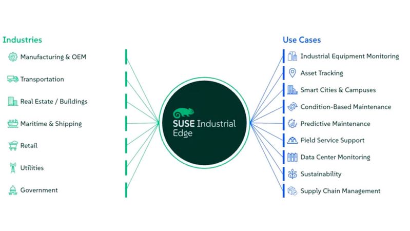 Zentrale Plattform: Industrial Edge möchte eine Vielzahl an Branchen und Anwendungsfällen adressieren.(Bild:  Suse)