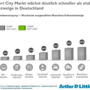 Im Vergleich zur etablierten Industrie wächst Smart City überdurchschnittlich.(Bild:  Arthur D. Little, eco)