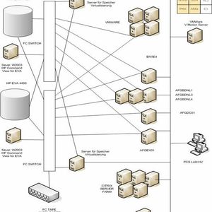 Die Lösung besteht aus zwei autarken Rechenzentren, in denen sämtliche Applikationen gespiegelt laufen. Die eigentlich produktiven Maschinen liegen in einem VM-Cluster und die Daten wiederum in einem SAN. Dieses SAN wird mit Enterprise Virtual Arrays (EVA) von Hewlett-Packard betrieben, die vom Speichervirtualisierungsserver mit der Software von FalconStor gesteuert werden.