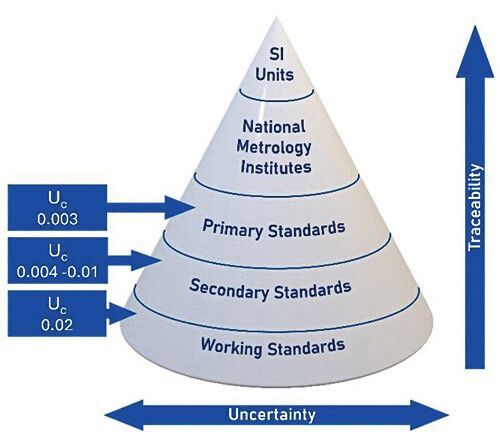 Fig.2: The pH Traceability Pyramid(Source:  Mettler Toledo)