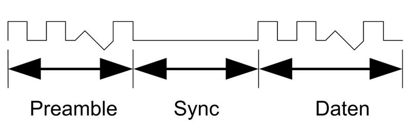 Bild 2: Ein typisches Hf-Datenübertragungspaket besteht aus Präambel, Sync und den eigentlichen Daten, wobei die Datenrate meist zwischen 1 und 10 KBit/s liegt (Archiv: Vogel Business Media)