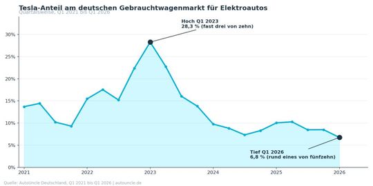 Der Anteil verkaufter Tesla-Gebrauchtwagen ist bei Autouncle in den letzten beiden Jahren signifikant gesunken. (Bild:  Autouncle)