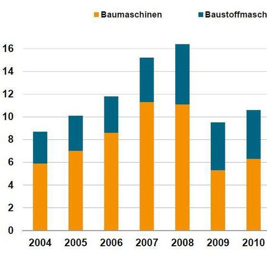 Bau- und Baustoffmaschinenhersteller blicken positiv in die Zukunft und erwarten gute Umsätze.(Grafik:  VDMA)