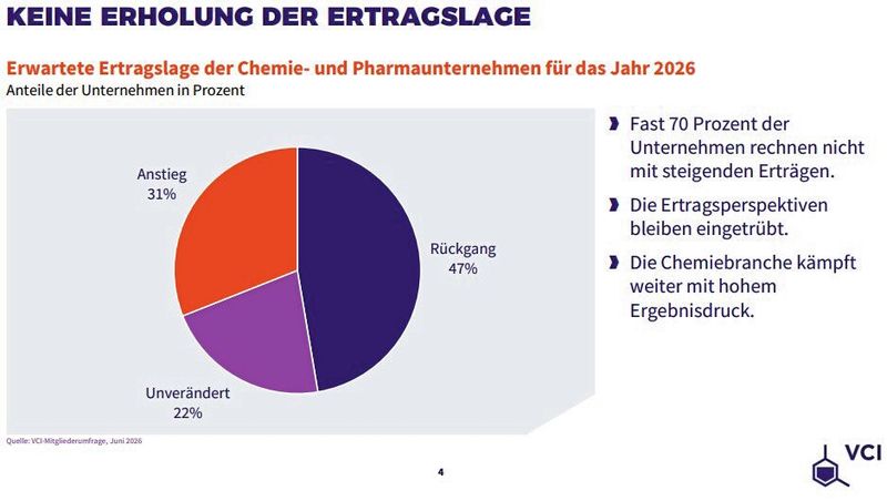 Optimismus sieht anders aus: Fast 70 Prozent der Unternehmen rechnen nicht mit steigenden Erträgen. (Bild: VCI)