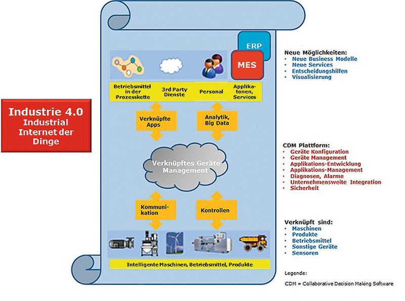 Bild 3: Das Internet der Dinge eröffnet mit einemgeeigneten MES neue Geschäftsmodelle. (Bild: Verfasser, Quelle: nach ARC)