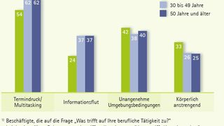 Subjektiv empfundene Arbeitsbelastungen nach Altersgruppen. (IAB)
