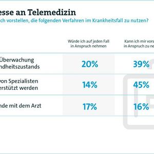Laut einer Studie von Bitkom Research ist ein Großteil der Bundesbürger gegenüber E-Health-Techniken wie Tele-Monitoring und Online-Sprechstunden aufgeschlossen und würde entsprechende Services nutzen.