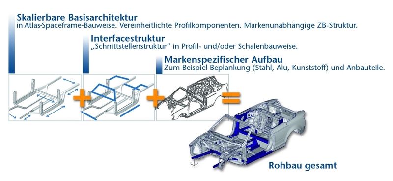Bild 1: Prinzip des modular aufgebauten und innovativen Karosseriekonzeptes. (Archiv: Vogel Business Media)