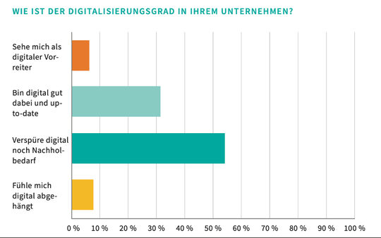 Über 50 Prozent der Befragten sehen Nachholbedarf in Hinblick auf Digitalisierung.(Sellwerk)