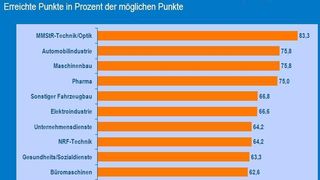 Die Experten interpretieren die Krise als eine temporäre Störung der Wirkungszusammenhänge. Demnach sind die Gewinnerbranchen von gestern auch die Gewinner von morgen. (Quelle/Grafik: Institut der deutschen Wirtschaft Köln Consult/vfa) (Archiv: Vogel Business Media)