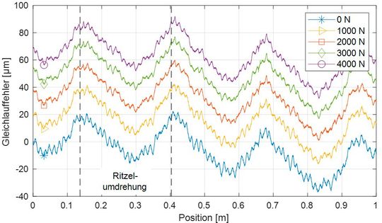 Bild 2: Aufgezeichnete Gleichlauffehler eines Zahnstange-Ritzel-Antriebs für verschieden hohe Lasten.(Bild:  ISW)