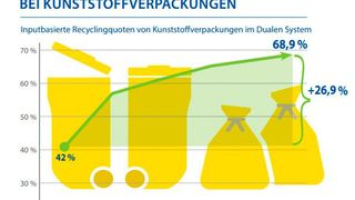 So hat sich die Recyclingquote von Kunststoffverpackungen seit der Einführung der Verpackungsgesetzes entwickelt – Tendenz weiter steigend! Aber gesetzliche Vorgaben führen nicht allein zu diesem Erfolg. (Bild: ZSVR)