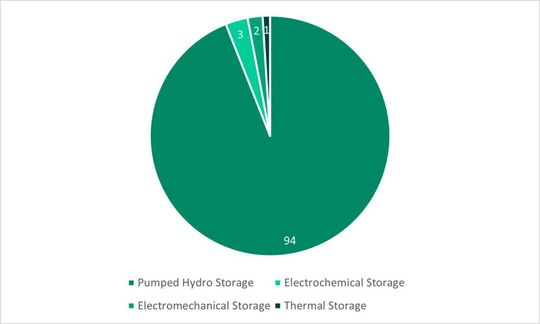 Image one. Market share of storage system technologies in percentage.(Source:  Venus Kohli)