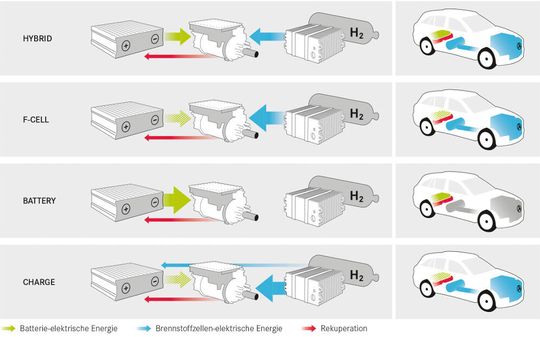 Ein Brennstoffzellen-Range-Extender wie hier von Daimler ermöglicht sowohl batterieelektrisches Fahren als auch das Fahren mit Wasserstoff. (Bild:  Daimler)