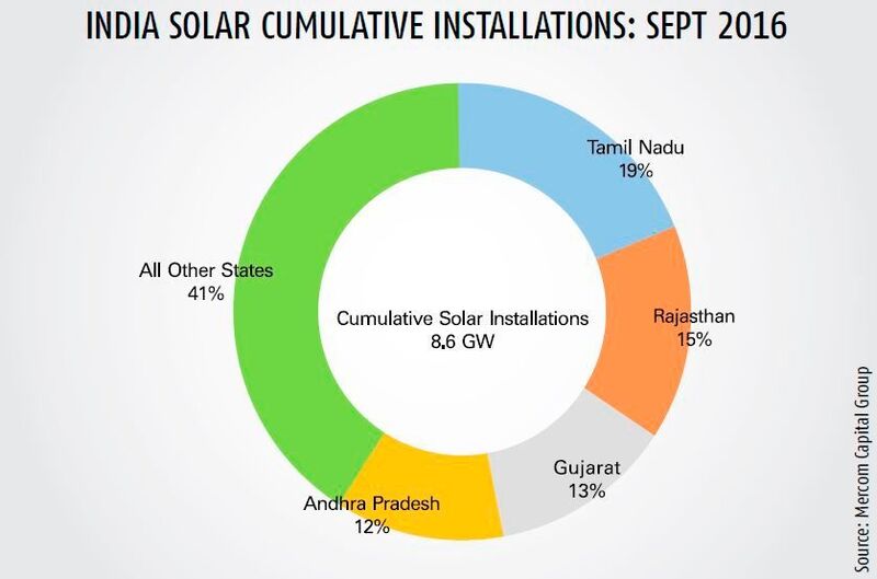 Cumulative solar power installations in India as of Sept. 2016 (Mercom/PROCESS India)
