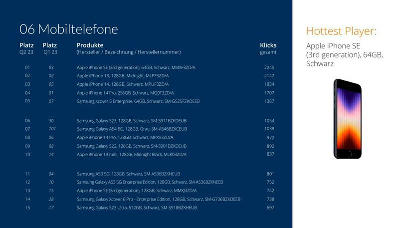 Neben den Highflyer-Charts führt Apple auch die Kategorie der Mobiltelefone an.  (Bild: ITscope)
