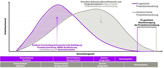 Frontloading und MBSE reduzieren spätere Iterationskosten durch eine Verschiebung von Aufwänden in frühere Phasen.(Bild:  Kostenauswirkungen der KI-Integration)