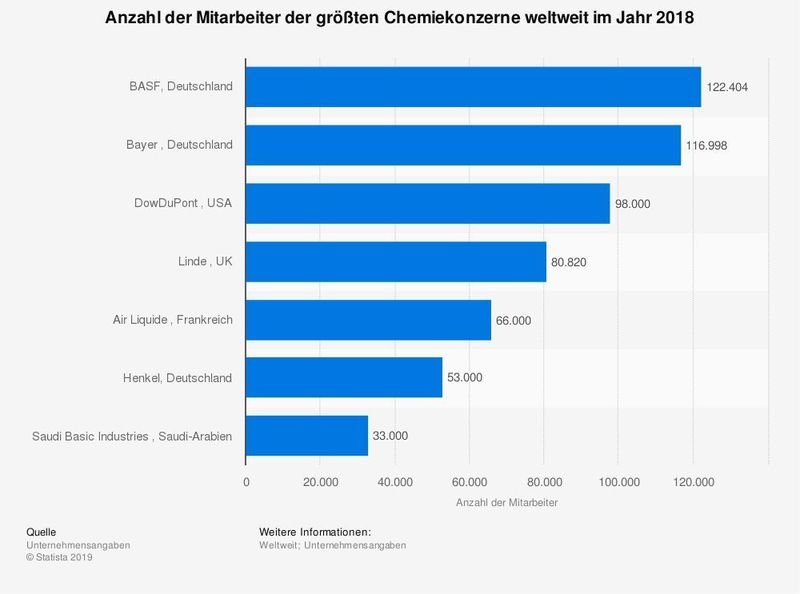 Die Statistik zeigt die weltweite Anzahl der Mitarbeiter der größten Chemiekonzerne im Jahr 2018.  (Statista)