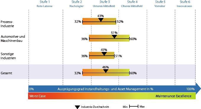 Vergleicht man die Maintenance  Excellence verschiedener Industrien, schneidet überraschenderweise gerade die investitionsintensive und sicherheitssensitive Prozessindustrie mit durchschnittlich 43 Prozent am schwächsten ab.  (Bild: ConMoto)