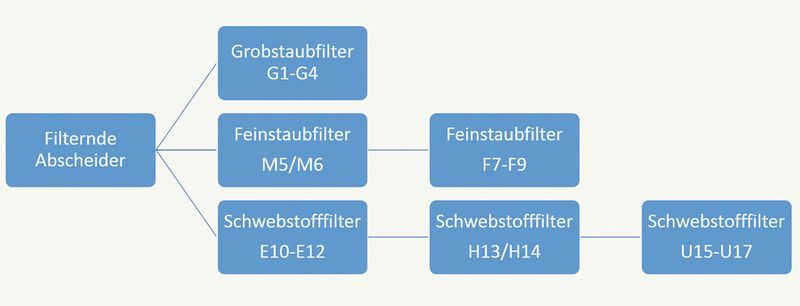 Der VDMA differenziert in seiner aktualisierten Ausgabe der „VDMA Luftfilterinformation (2015-02)“ filternde Abscheider in unterschiedliche Filterklassen. (Bild: ULT)